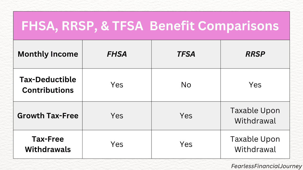first home savings account benefits compared to the RRSP and TFSA benefits